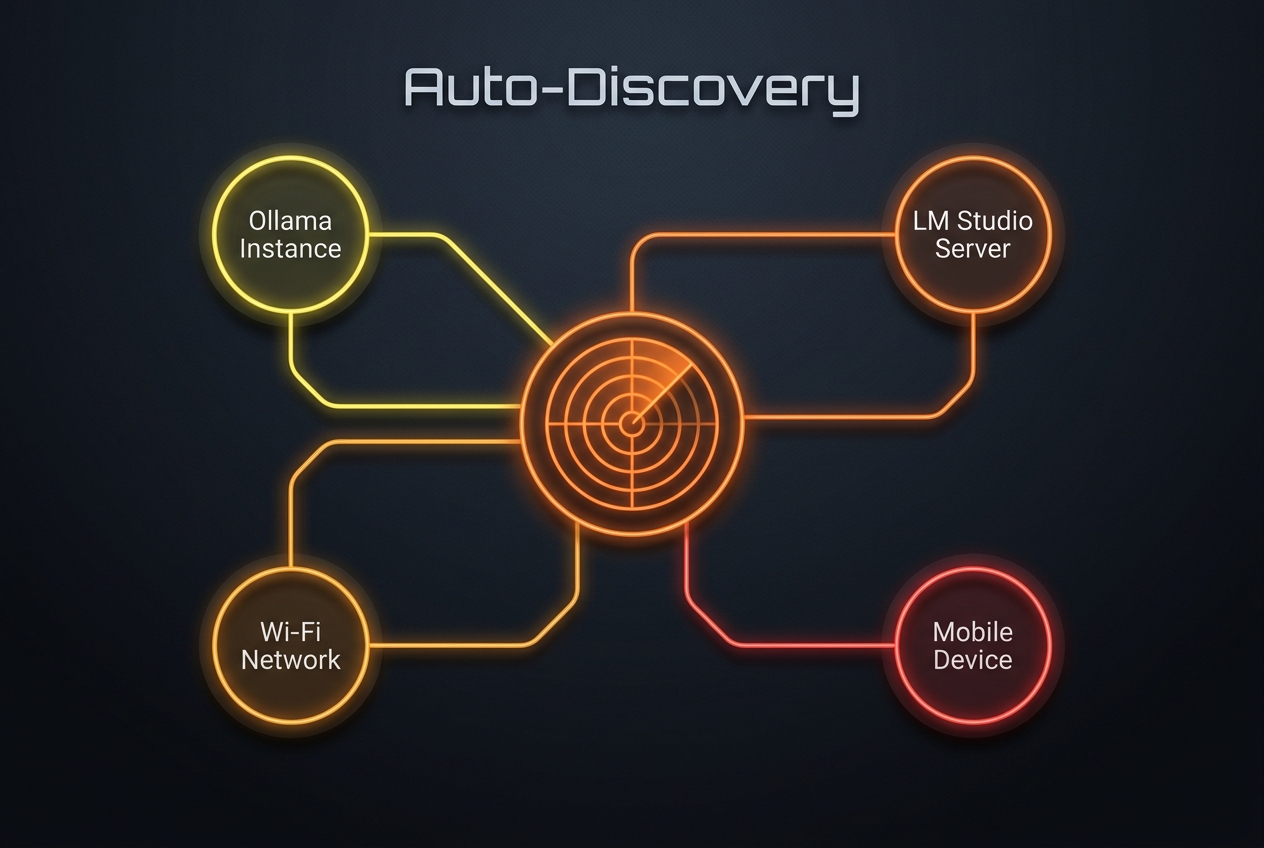 Auto-Discovery network diagram showing mobile scanner connecting to LM Studio and Ollama servers